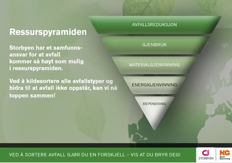 Norsk Gjenvinning_Ressurspyramiden_skilt_avfallshåndtering Storbyen_design Tone Brustad